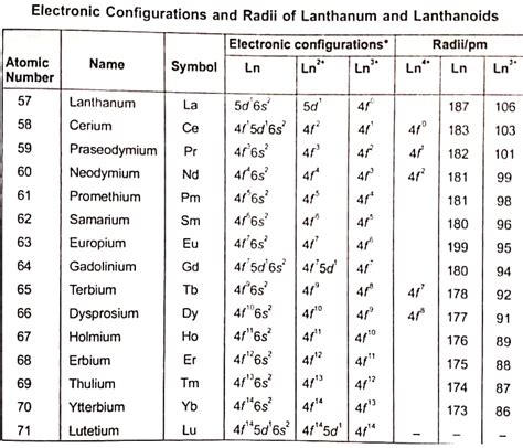 Give the electronic configuration of gadolinium (Z = 64). .